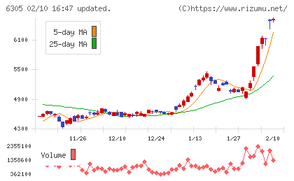 日立建機チャート