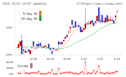 丸山製作所チャート