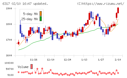 北川鉄工所チャート