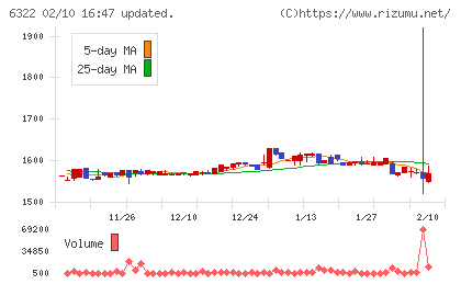 タクミナチャート