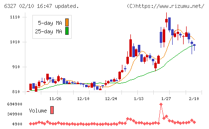 北川精機チャート
