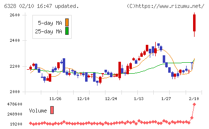 荏原実業チャート
