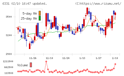 三菱化工機チャート