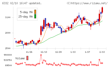 月島ホールディングスチャート