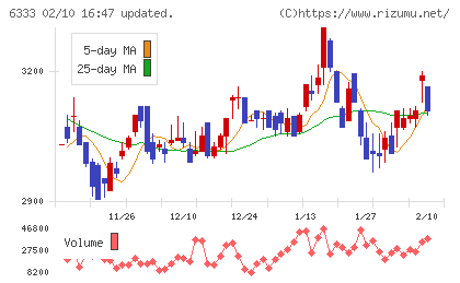 帝国電機製作所チャート