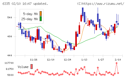 東京機械製作所チャート