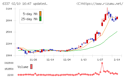 テセックチャート