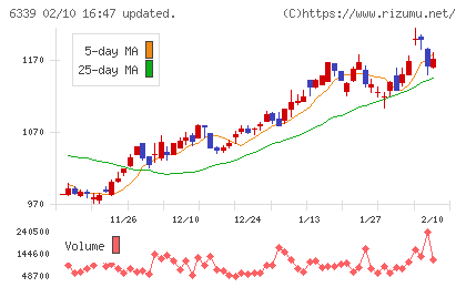 新東工業チャート