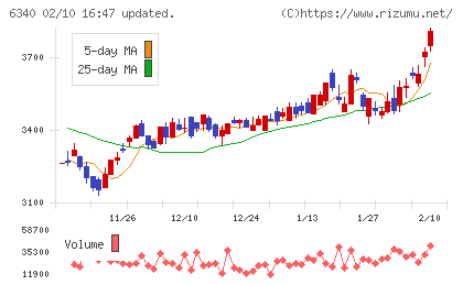 澁谷工業チャート