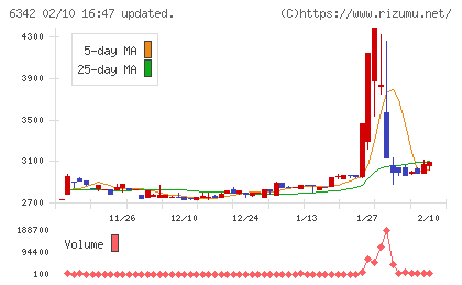 太平製作所チャート