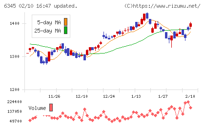 アイチコーポレーションチャート