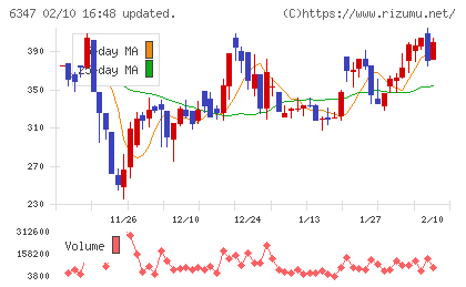 プラコーチャート