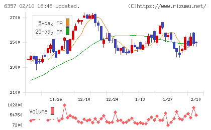 三精テクノロジーズチャート