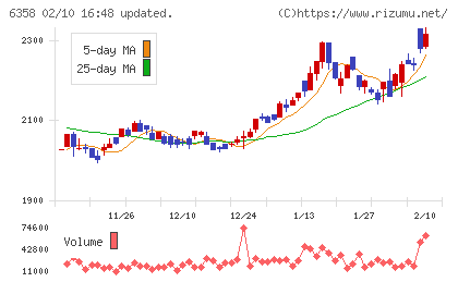 酒井重工業チャート