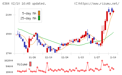 ＡＩＲＭＡＮチャート