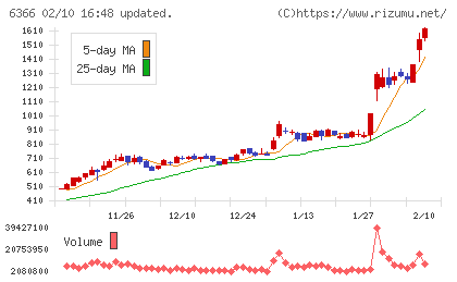 千代田化工建設チャート
