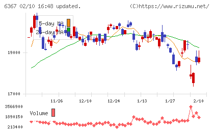 ダイキン工業チャート