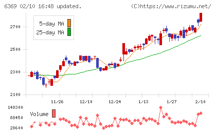 トーヨーカネツチャート