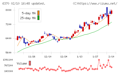 栗田工業チャート