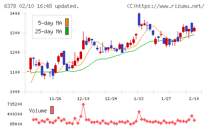 木村化工機チャート
