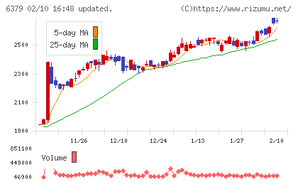 レイズネクストチャート