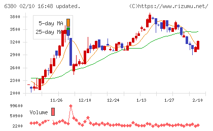 オリエンタルチエン工業チャート