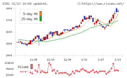 アネスト岩田チャート