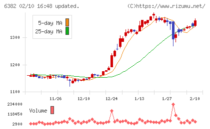 トリニティ工業チャート