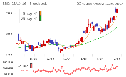 ダイフクチャート