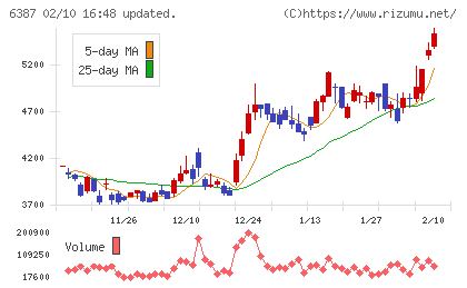 サムコチャート