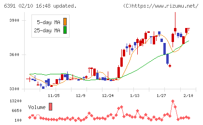 加地テックチャート
