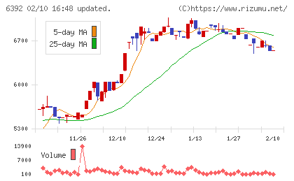 ヤマダコーポレーションチャート