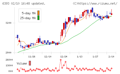 油研工業チャート