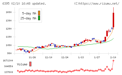 タダノチャート