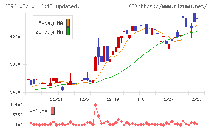 宇野澤組鐵工所チャート