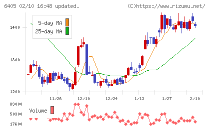鈴茂器工チャート