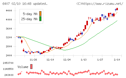 ＣＫＤチャート
