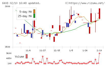 小倉クラッチチャート