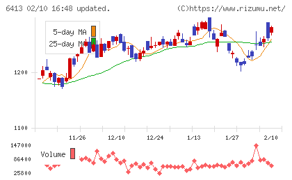 理想科学工業チャート