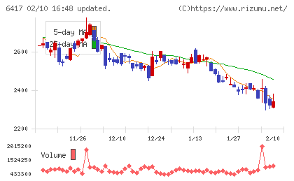 ＳＡＮＫＹＯチャート