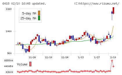 日本金銭機械チャート