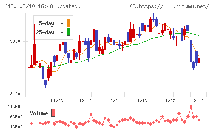 ガリレイチャート