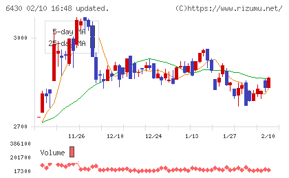 ダイコク電機チャート