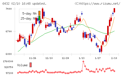 竹内製作所チャート