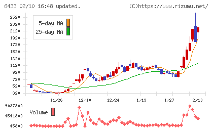 ヒーハイストチャート