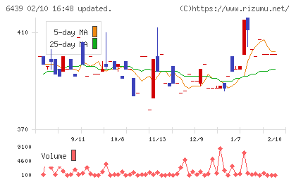 中日本鋳工チャート