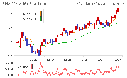 ＪＵＫＩチャート