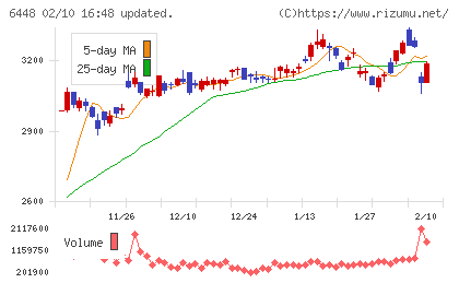 ブラザー工業チャート