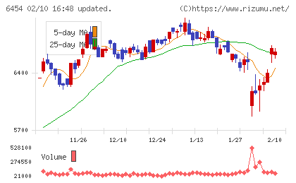 マックスチャート