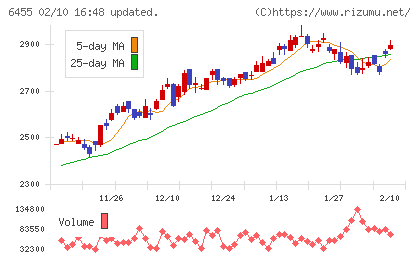 モリタホールディングスチャート